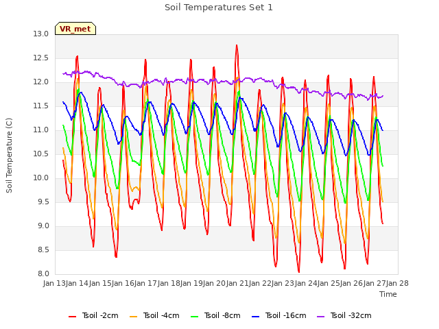 plot of Soil Temperatures Set 1