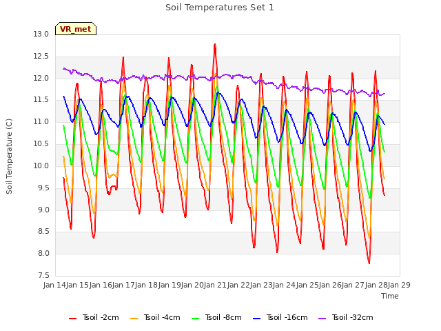 plot of Soil Temperatures Set 1