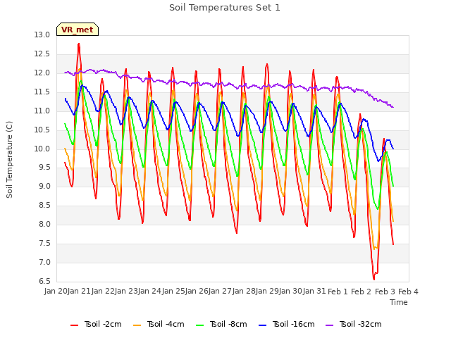 plot of Soil Temperatures Set 1