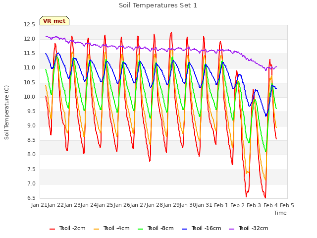 plot of Soil Temperatures Set 1