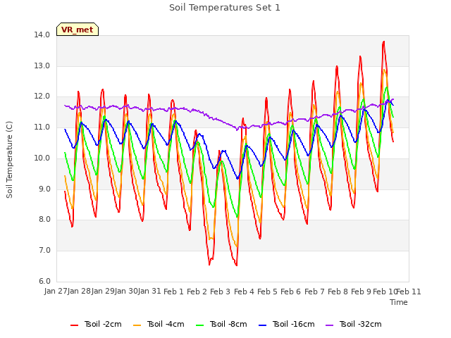 plot of Soil Temperatures Set 1