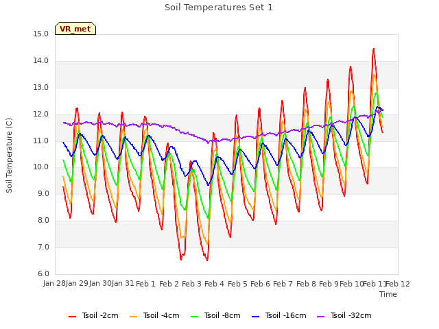 plot of Soil Temperatures Set 1