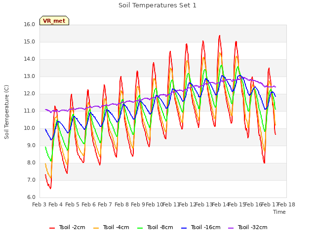 plot of Soil Temperatures Set 1