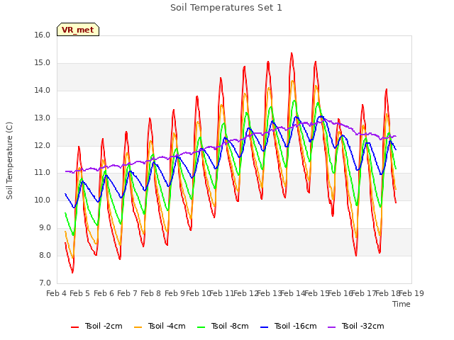 plot of Soil Temperatures Set 1