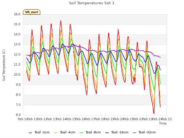 plot of Soil Temperatures Set 1