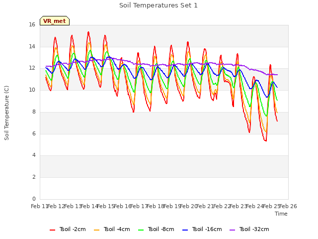 plot of Soil Temperatures Set 1