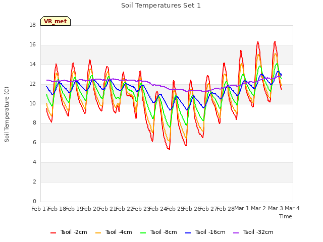 plot of Soil Temperatures Set 1