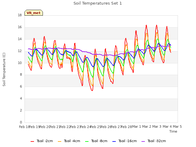 plot of Soil Temperatures Set 1