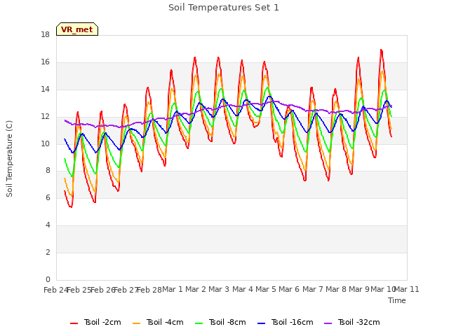 plot of Soil Temperatures Set 1