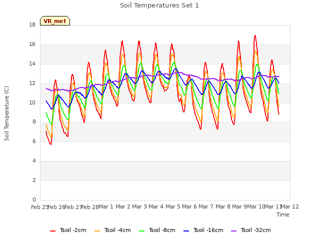 plot of Soil Temperatures Set 1