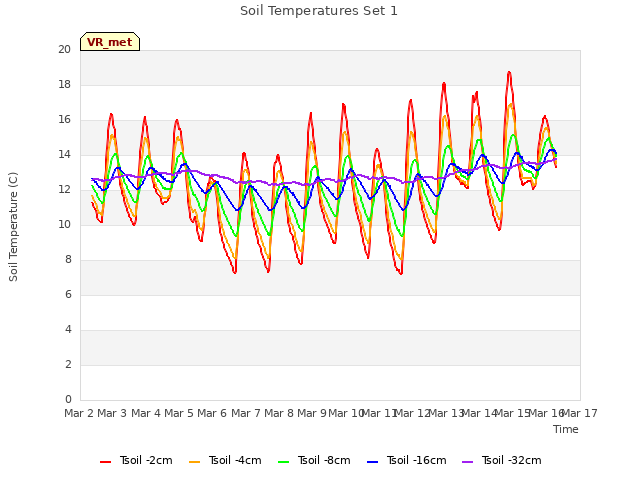 plot of Soil Temperatures Set 1