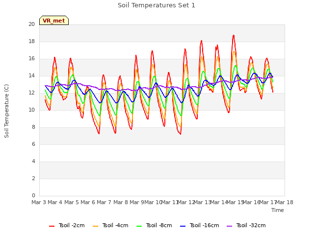 plot of Soil Temperatures Set 1