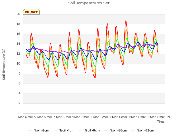 plot of Soil Temperatures Set 1