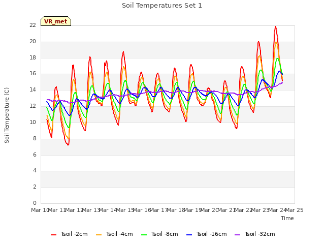 plot of Soil Temperatures Set 1