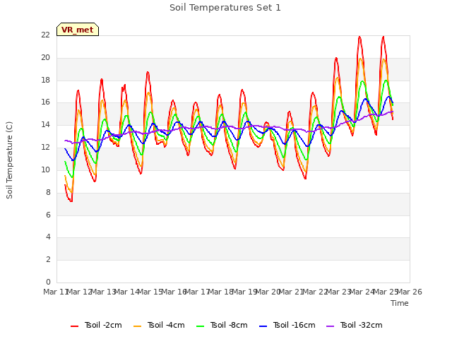 plot of Soil Temperatures Set 1