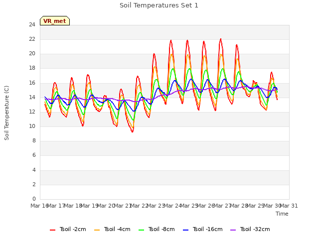 plot of Soil Temperatures Set 1