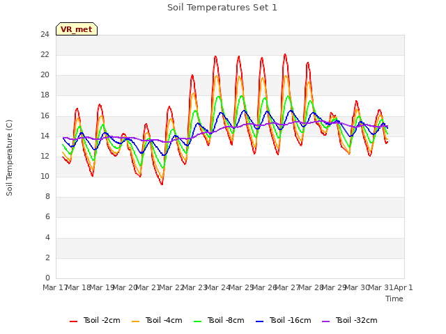 plot of Soil Temperatures Set 1