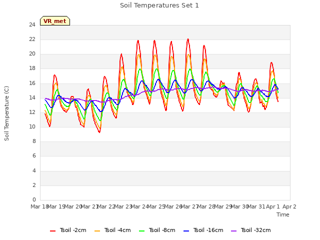 plot of Soil Temperatures Set 1