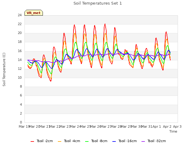 plot of Soil Temperatures Set 1