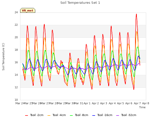 plot of Soil Temperatures Set 1