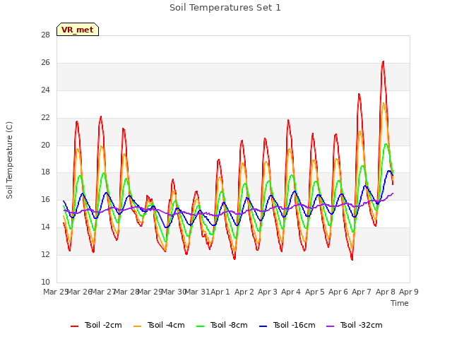 plot of Soil Temperatures Set 1