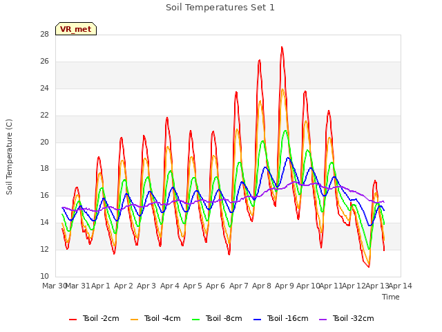 plot of Soil Temperatures Set 1