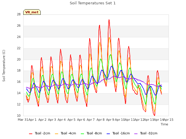 plot of Soil Temperatures Set 1