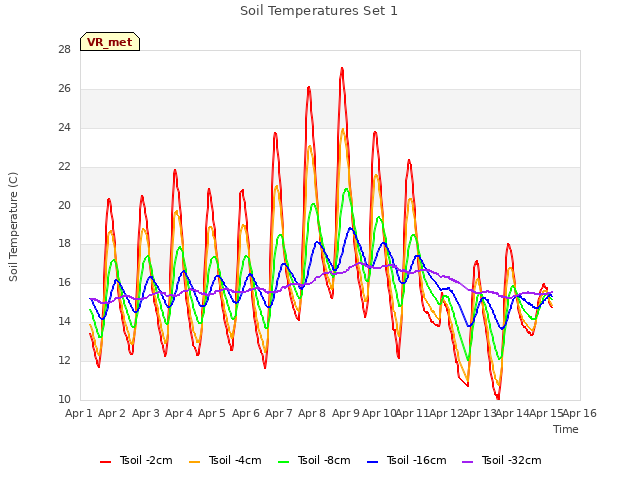 plot of Soil Temperatures Set 1