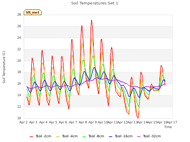 plot of Soil Temperatures Set 1