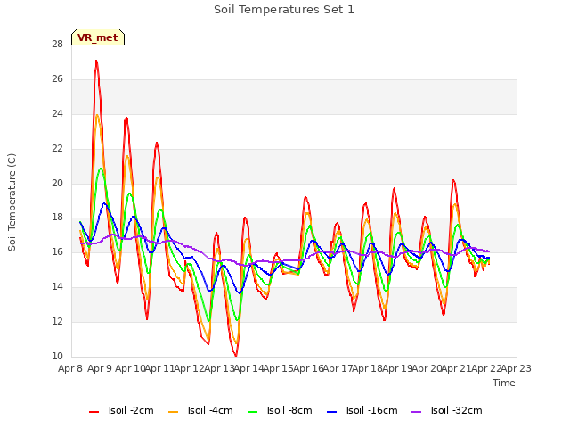 plot of Soil Temperatures Set 1