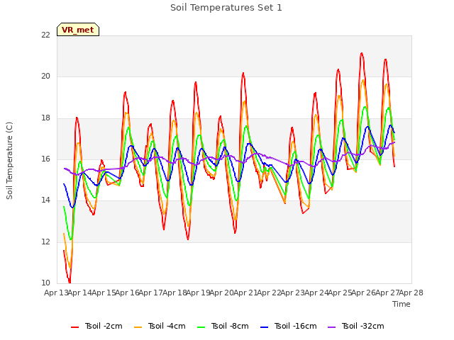 plot of Soil Temperatures Set 1