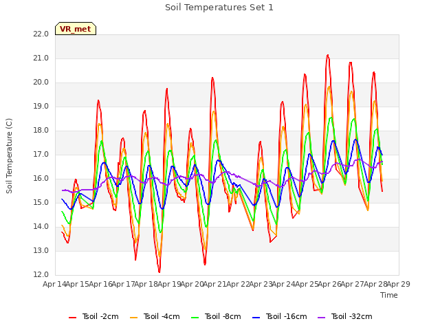 plot of Soil Temperatures Set 1