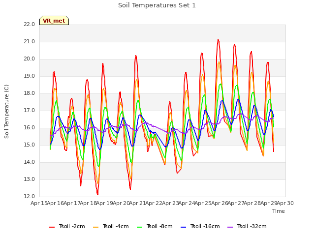 plot of Soil Temperatures Set 1