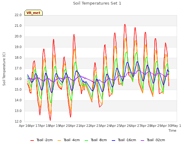 plot of Soil Temperatures Set 1