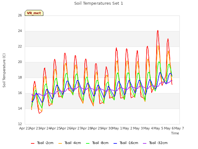 plot of Soil Temperatures Set 1