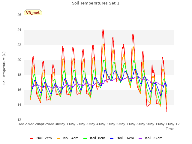 plot of Soil Temperatures Set 1