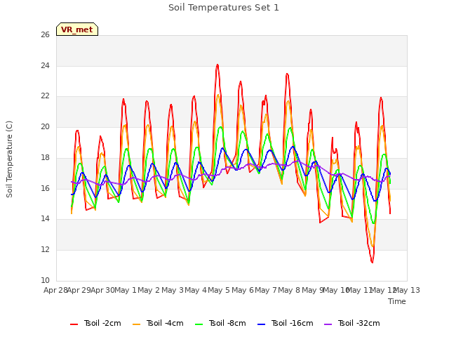 plot of Soil Temperatures Set 1