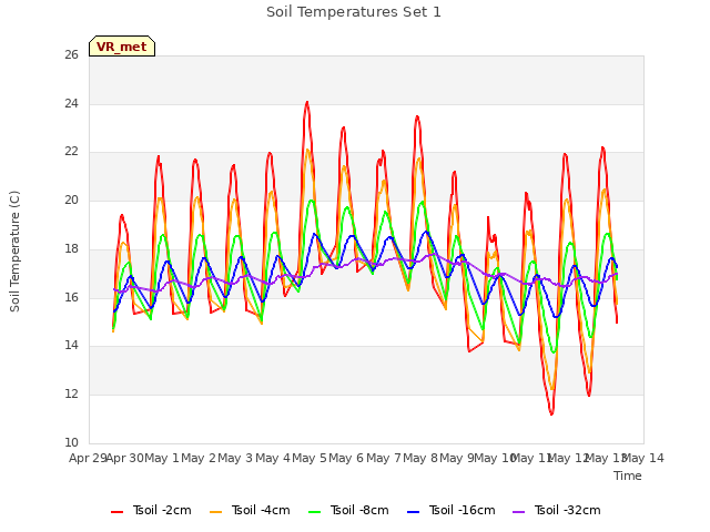 plot of Soil Temperatures Set 1