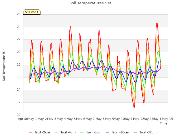 plot of Soil Temperatures Set 1