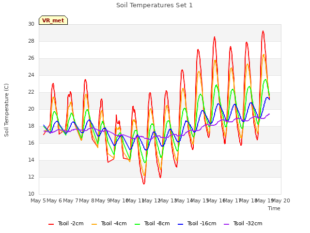 plot of Soil Temperatures Set 1