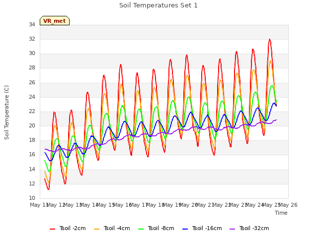 plot of Soil Temperatures Set 1