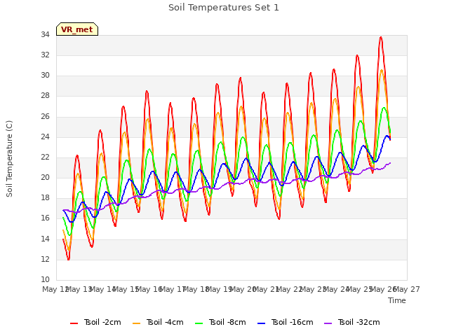 plot of Soil Temperatures Set 1