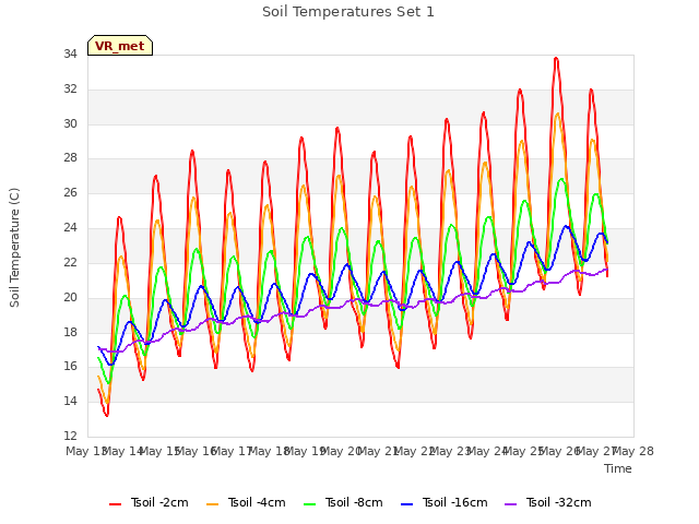 plot of Soil Temperatures Set 1