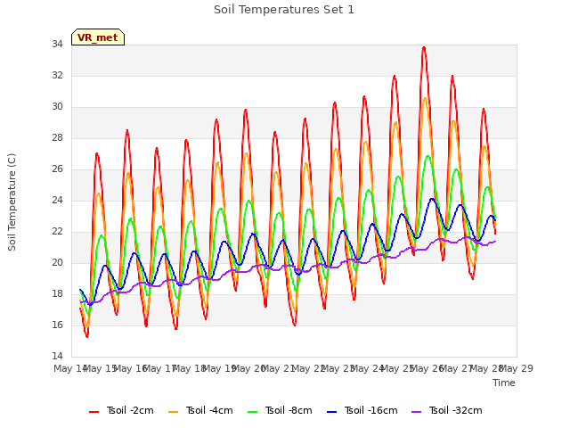 plot of Soil Temperatures Set 1