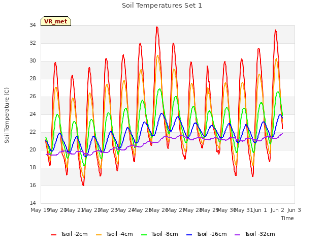 plot of Soil Temperatures Set 1