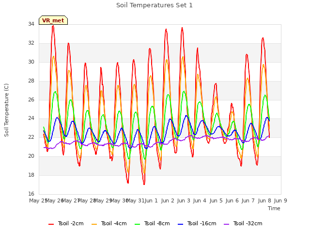 plot of Soil Temperatures Set 1