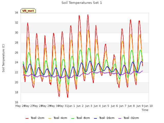 plot of Soil Temperatures Set 1