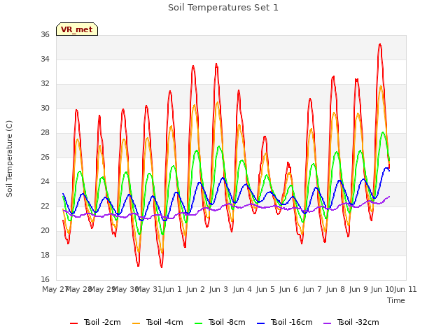 plot of Soil Temperatures Set 1