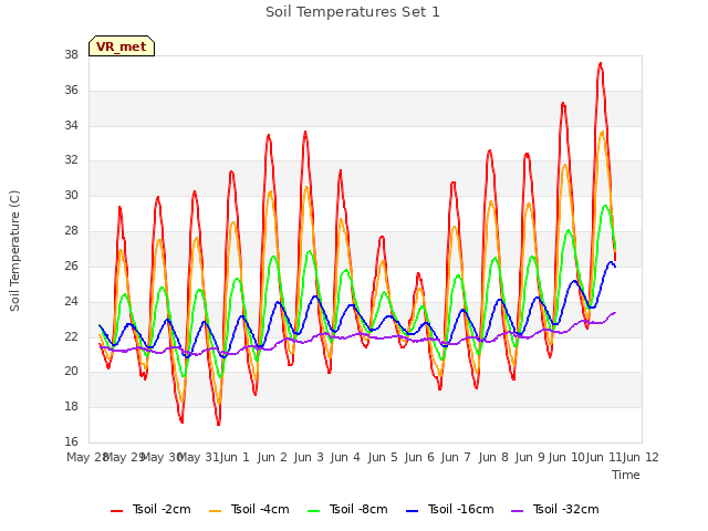 plot of Soil Temperatures Set 1