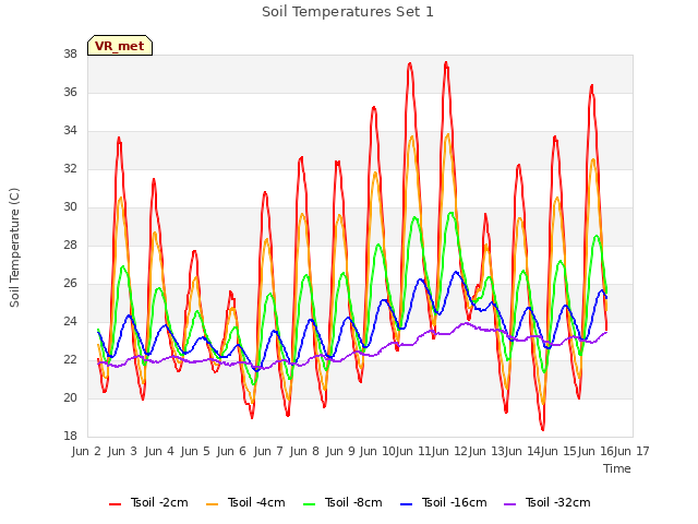 plot of Soil Temperatures Set 1